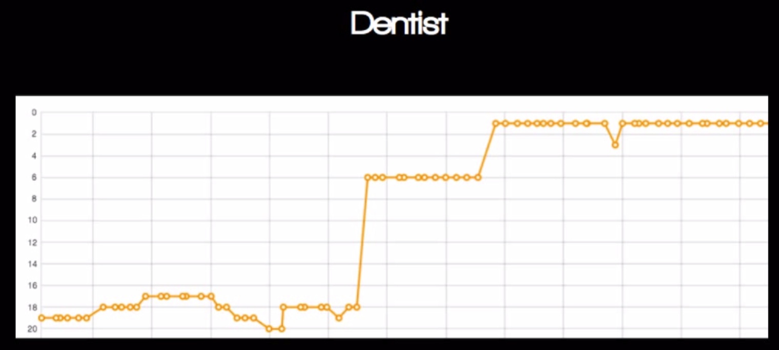 seo marketing for dentists