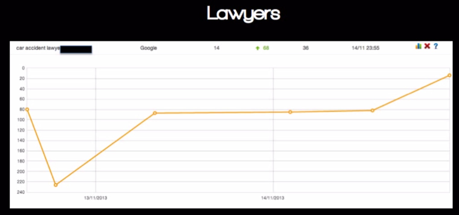 top ranking seo for lawyers