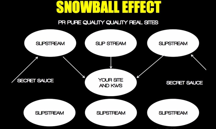 SEO snowball effect search engine marketing